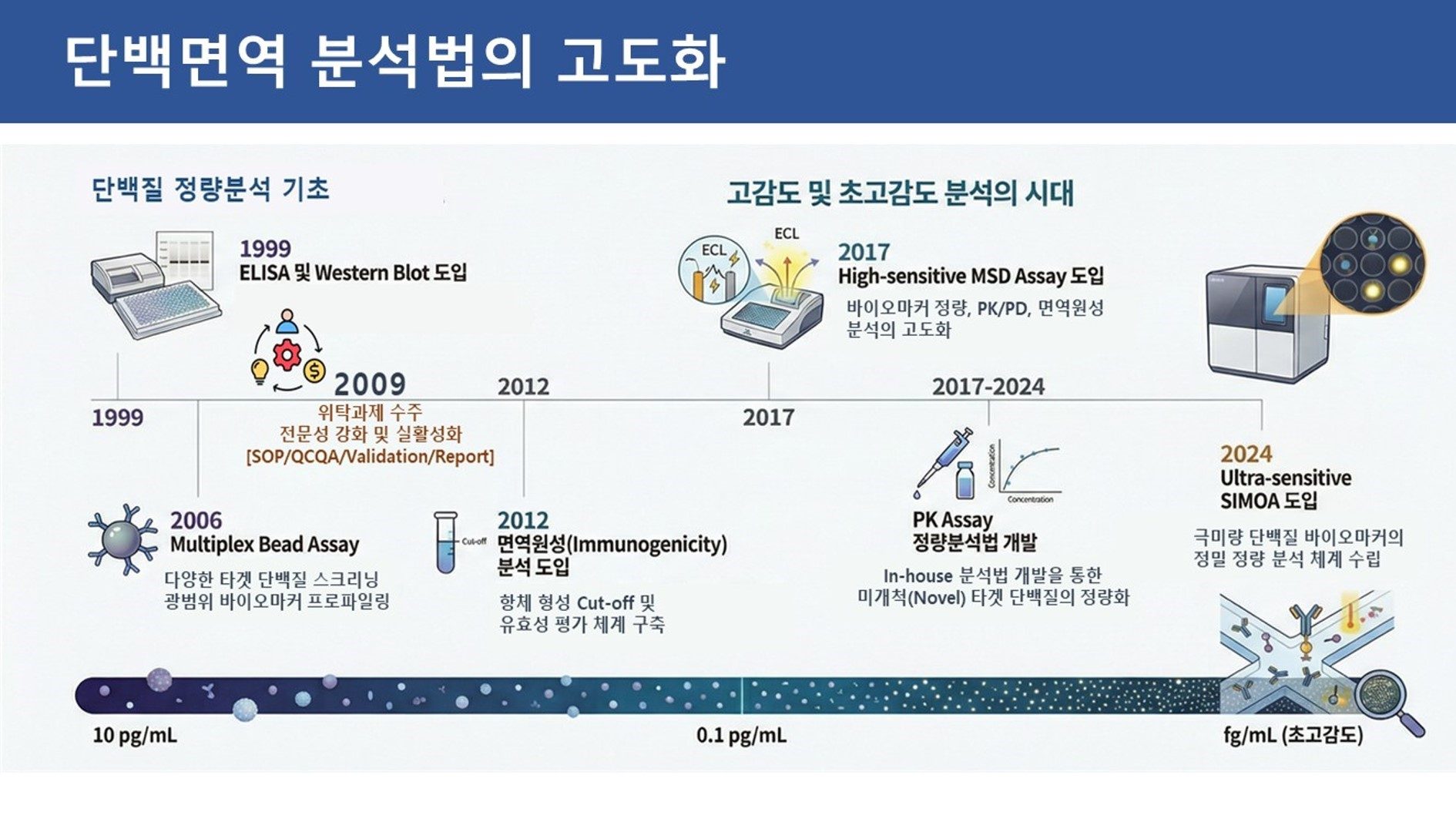 Protein Immunology Laboratory - timeline of advances in protein immunoassay methods