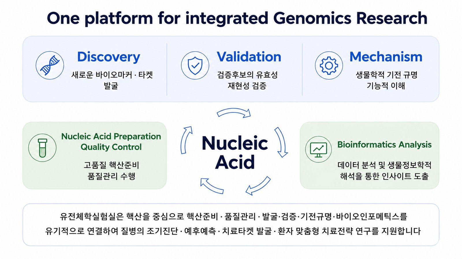 One platform for integrated Genomics Research - Discovery, Validation, and Mechanism integrated platform
