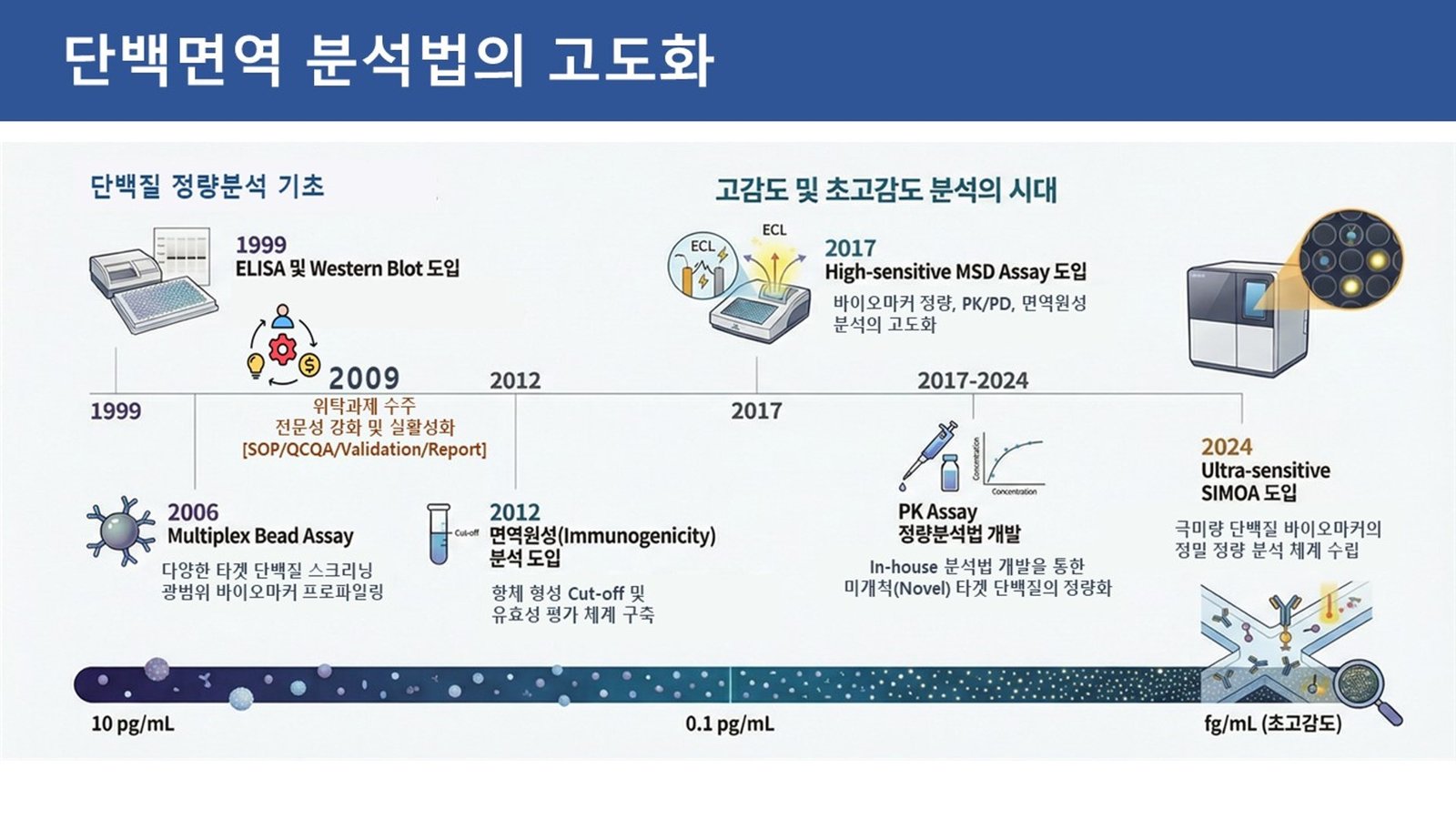 Infographic on the advancement of protein immunology assays