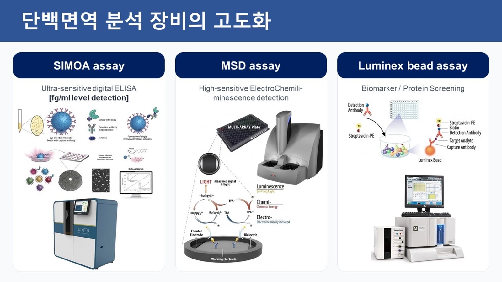 Infographic on the advancement of protein immunology analysis instruments
