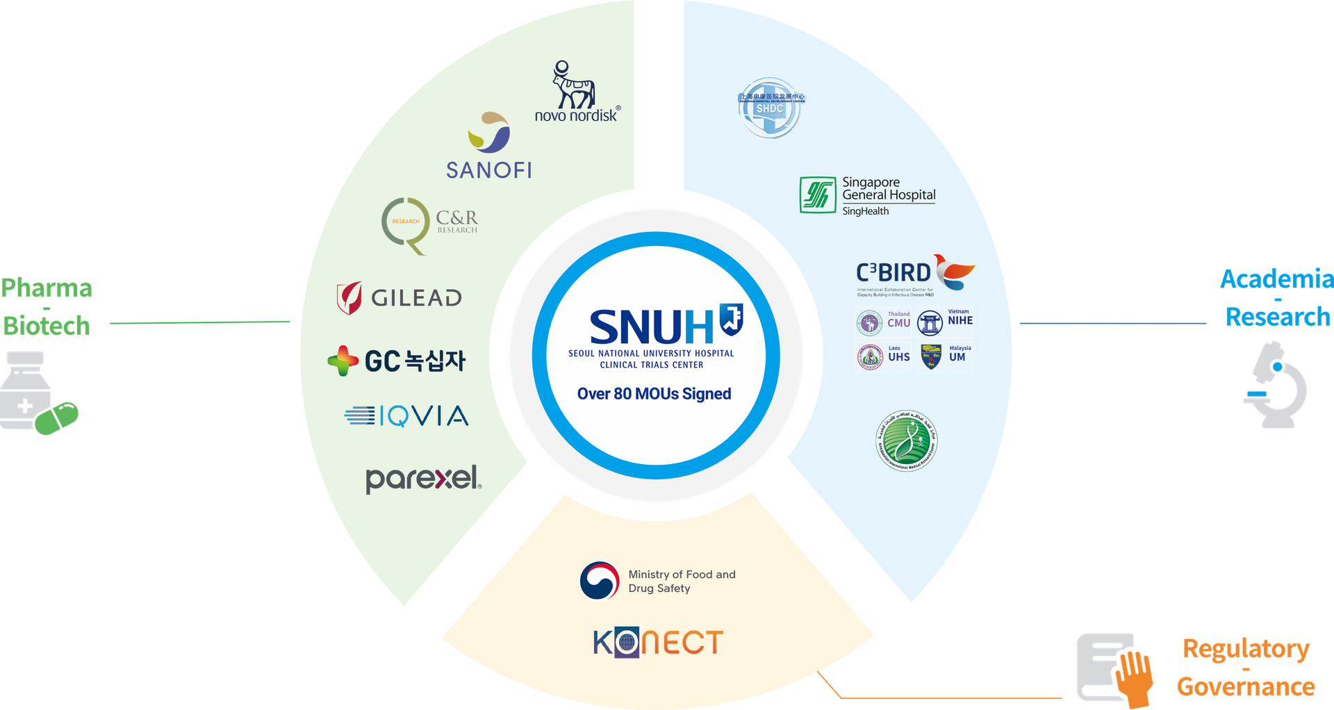 Partnership diagram of the Seoul National University Hospital Clinical Trials Center, showing more than 80 signed MOUs. A circular infographic presenting key partner organizations across three areas: pharmaceutical and biotech, academia and research, and government and regulatory agencies.