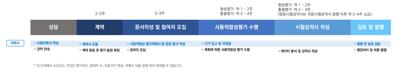 사용적합성평가 수행 절차 6단계 - 상담, 계약, 문서작성 및 참여자 모집, 사용적합성평가 수행, 시험성적서 작성, 검토 및 발행